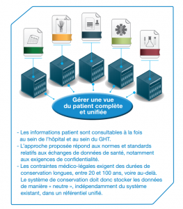 vue unifiée des informations patient
