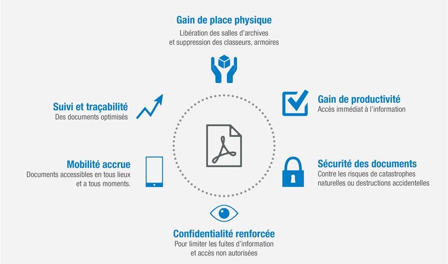 Gain de traitement des factures