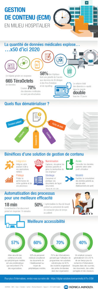 Infographie gestion de contenu (ECM) en milieu hospitalier