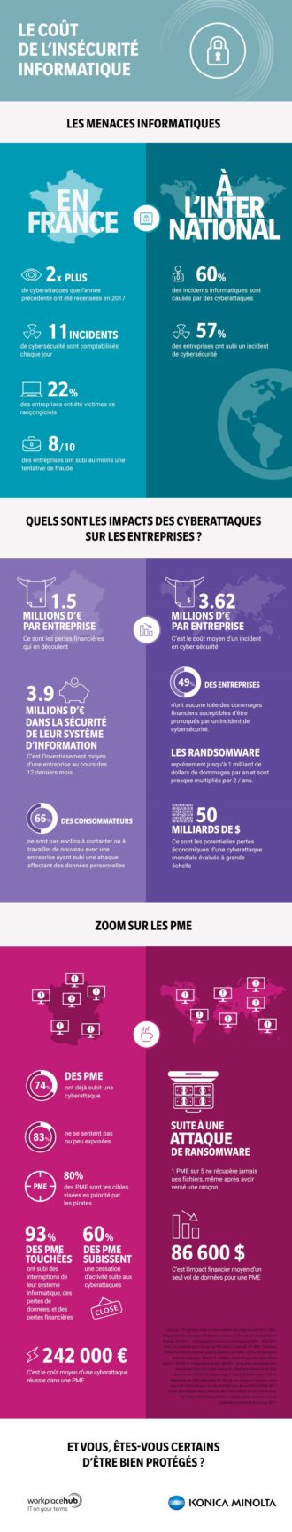 Menace informatique, impact des cyberattaques sur les entreprises, découvrez à travers cette infographie quel est le coût de l'insécurité informatique.