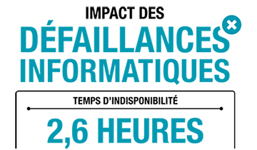 Impact financier des défaillances informatiques