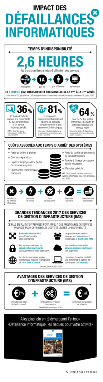 Impact financier des défaillances informatiques