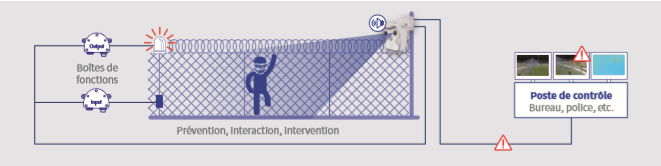 Mobotix protection périmètrique