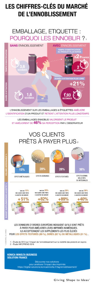 Les chiffres clés du marché de l'Ennoblissement
