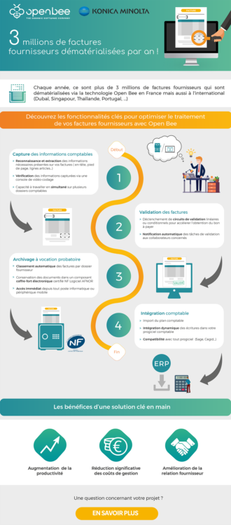 Infographie Dématérialisation des factures fournisseurs : Comment ça marche ?