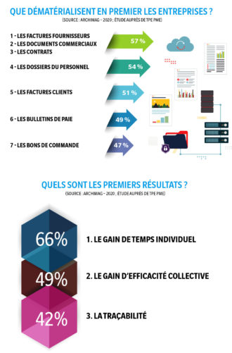 Infographie dématerialisation