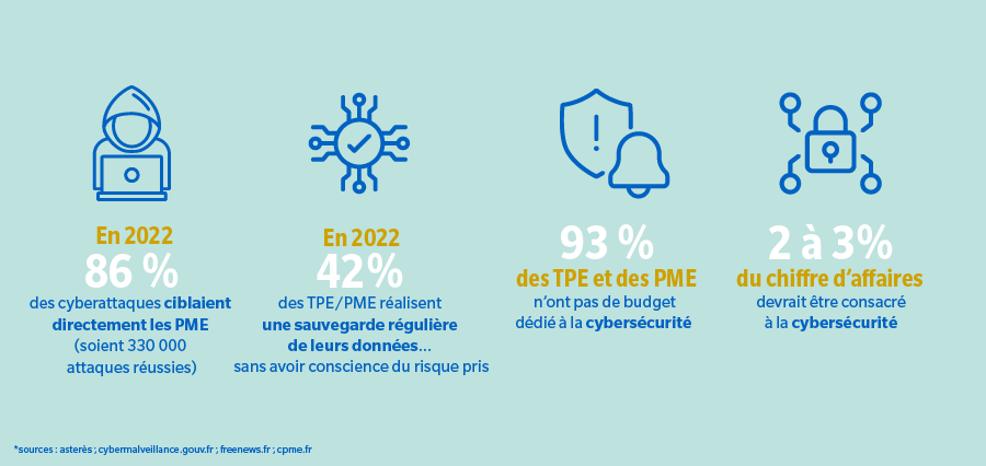 Les principales failles de sécurité auxquelles sont confrontées les PME