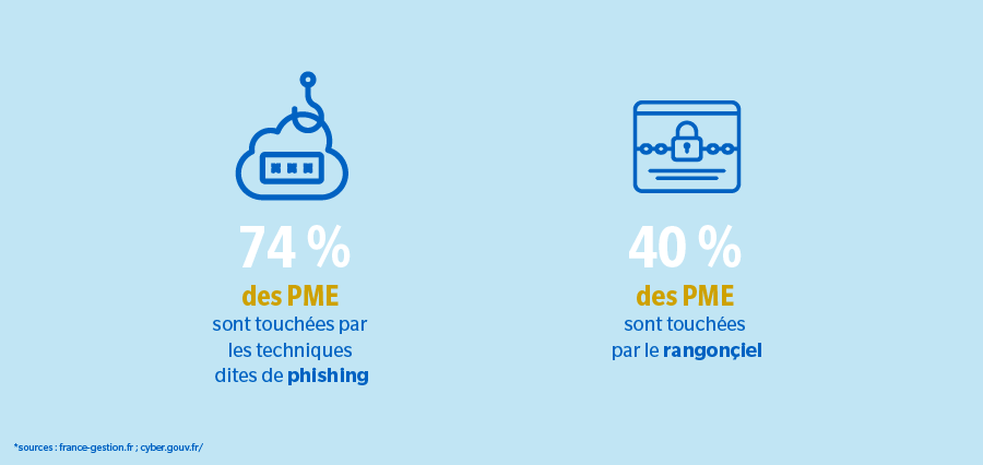 Les principales failles de sécurité auxquelles sont confrontées les PME