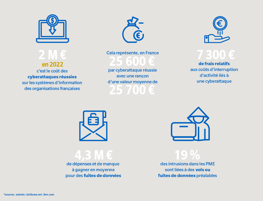 Les principales failles de sécurité auxquelles sont confrontées les PME