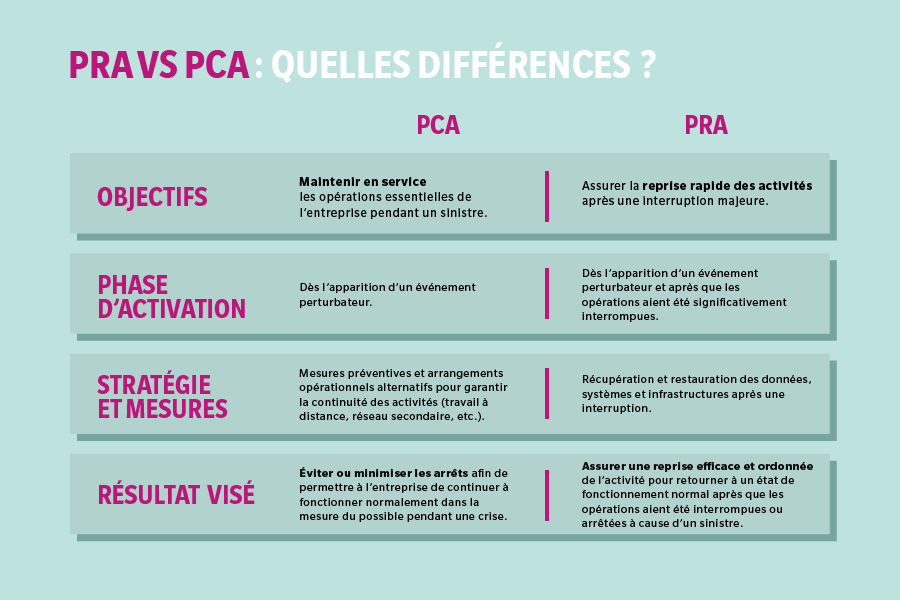 Plan de Reprise d'Activité (PRA)